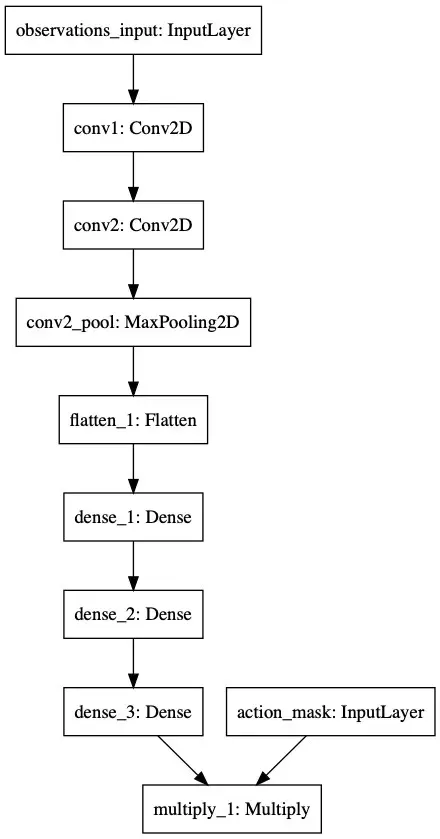 DDQN network architecture